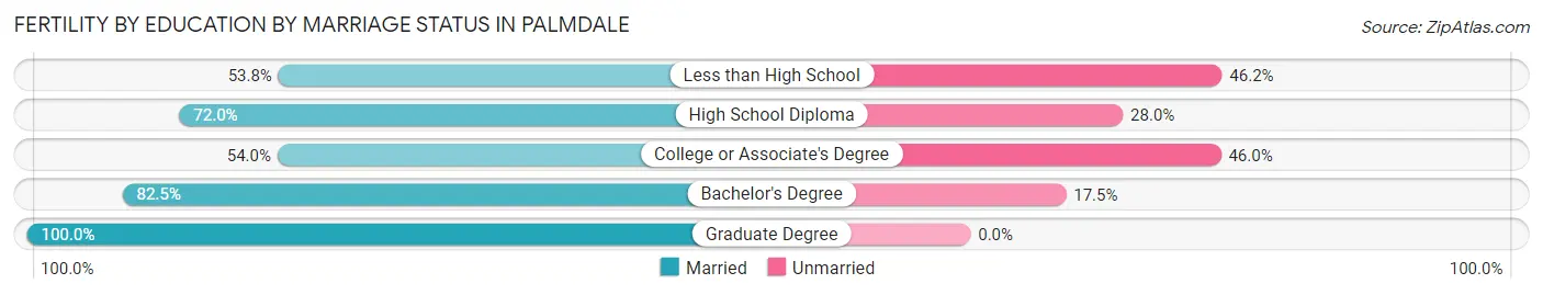 Female Fertility by Education by Marriage Status in Palmdale