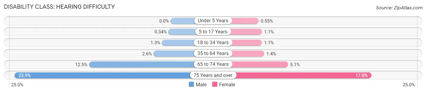 Disability in Palmdale: <span>Hearing Difficulty</span>