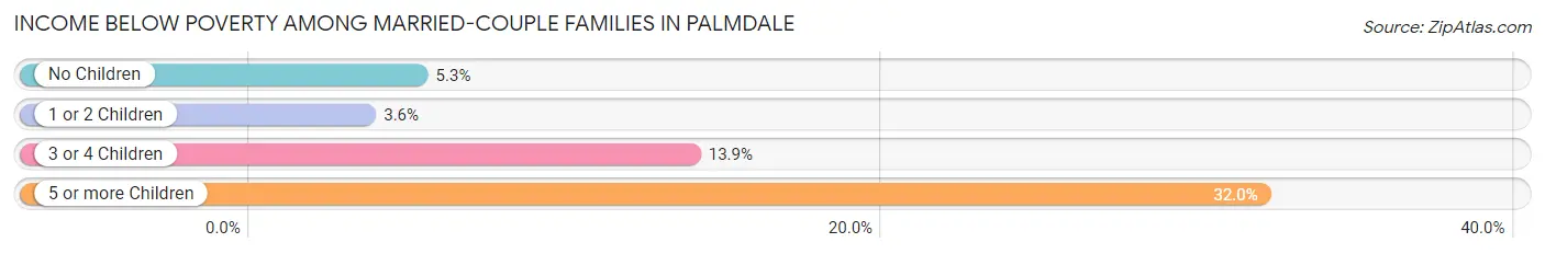 Income Below Poverty Among Married-Couple Families in Palmdale