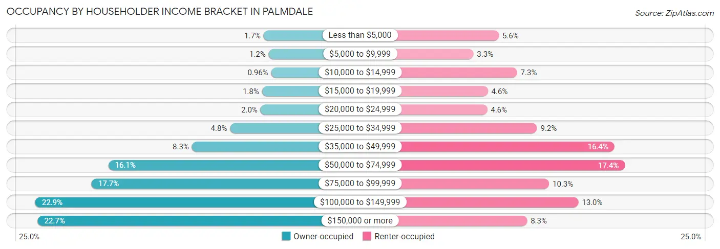 Occupancy by Householder Income Bracket in Palmdale