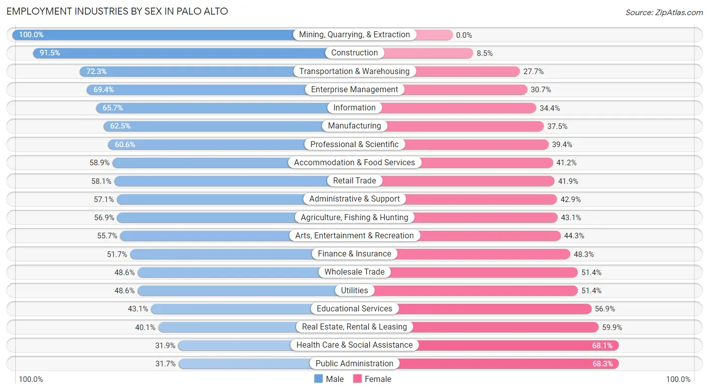 Employment Industries by Sex in Palo Alto