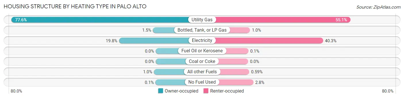 Housing Structure by Heating Type in Palo Alto