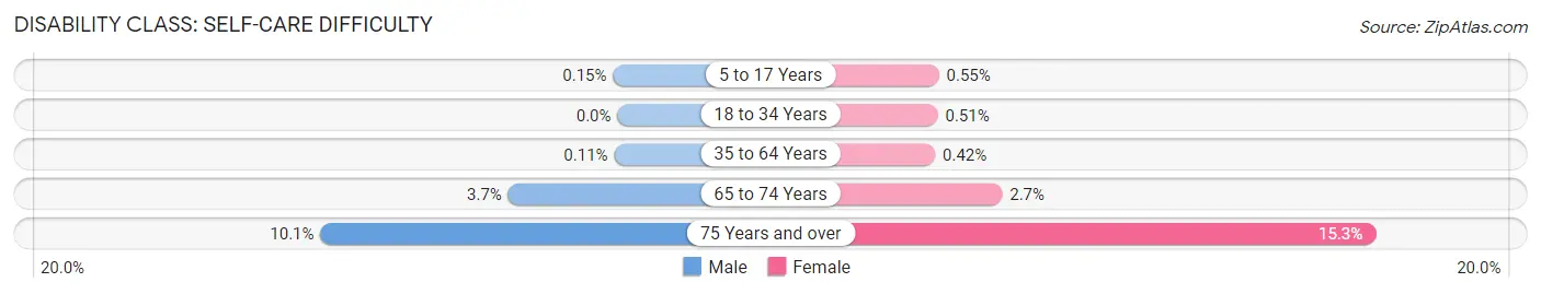 Disability in Palo Alto: <span>Self-Care Difficulty</span>