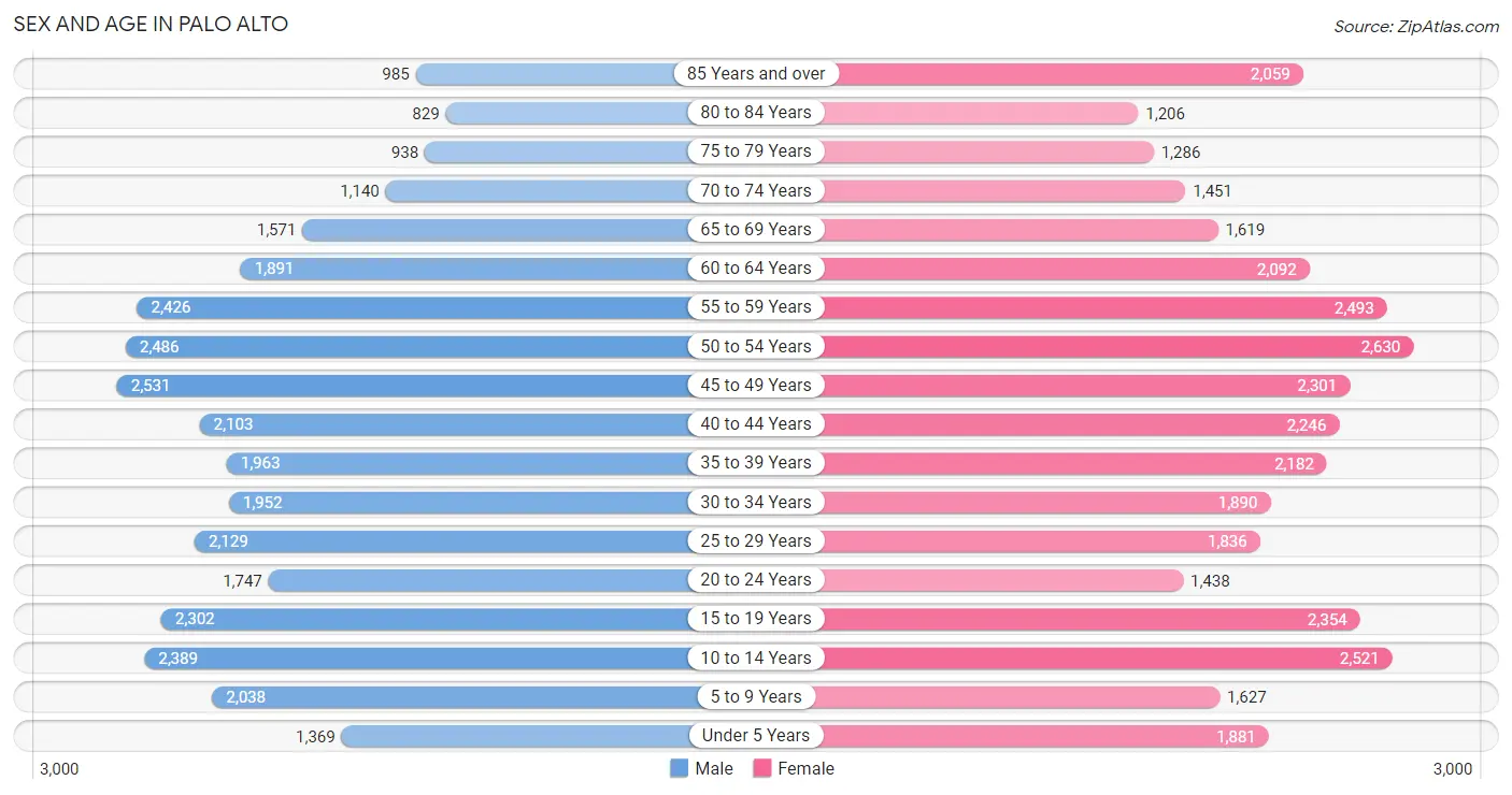 Sex and Age in Palo Alto