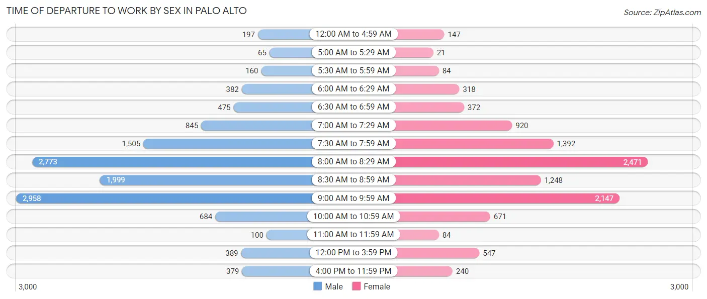 Time of Departure to Work by Sex in Palo Alto