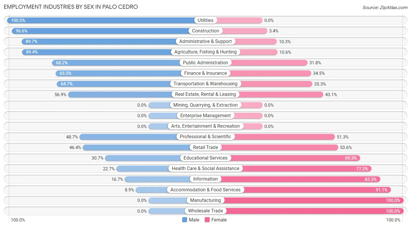 Employment Industries by Sex in Palo Cedro