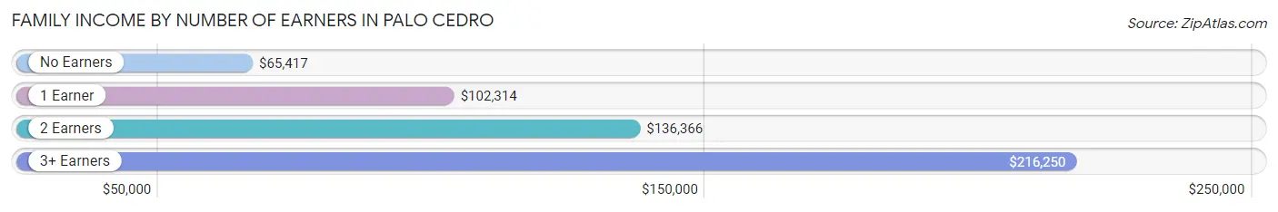 Family Income by Number of Earners in Palo Cedro