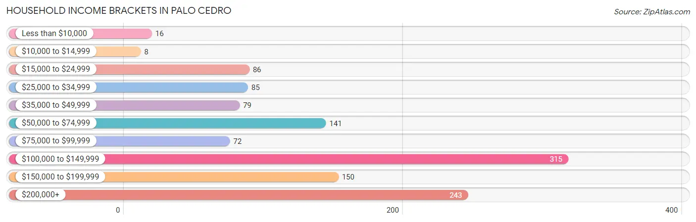 Household Income Brackets in Palo Cedro