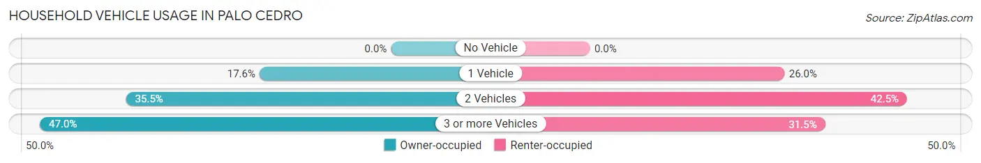 Household Vehicle Usage in Palo Cedro
