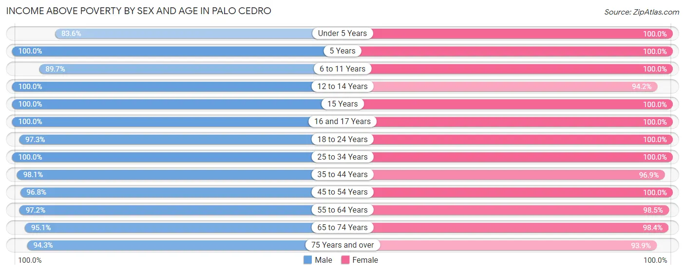 Income Above Poverty by Sex and Age in Palo Cedro