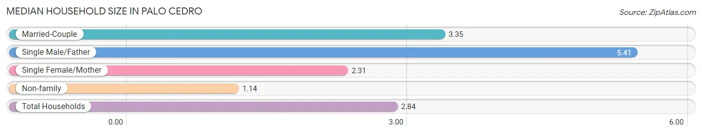 Median Household Size in Palo Cedro