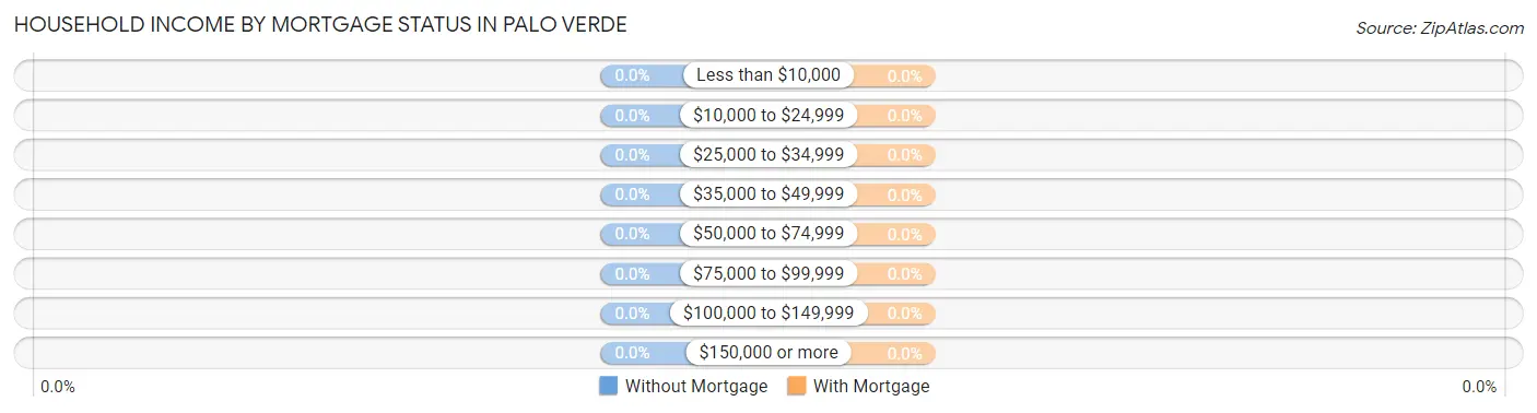 Household Income by Mortgage Status in Palo Verde