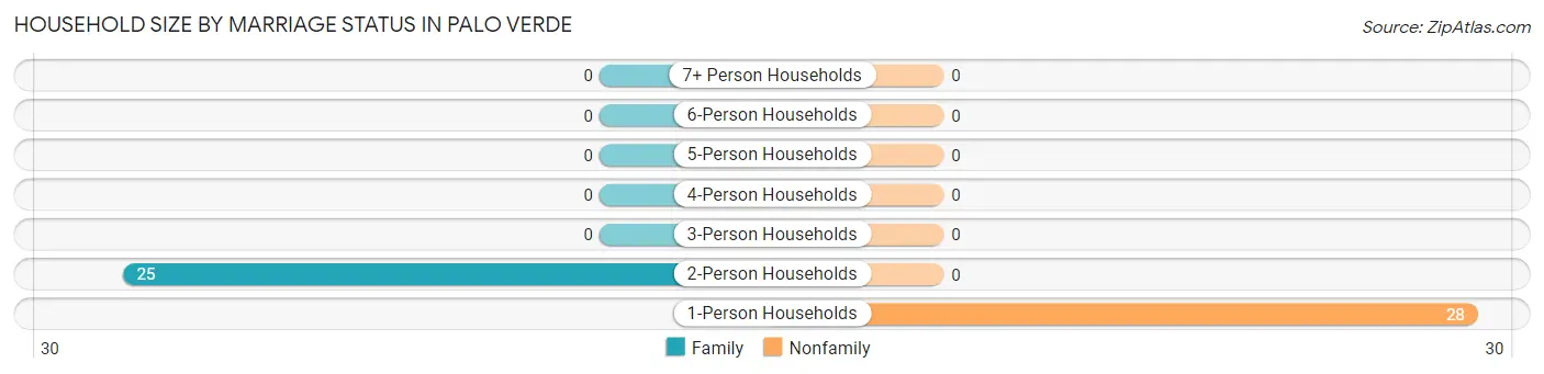 Household Size by Marriage Status in Palo Verde