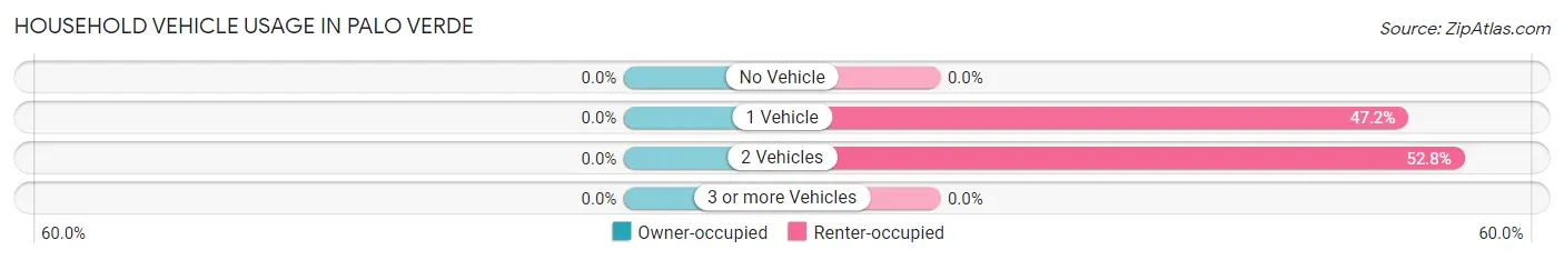 Household Vehicle Usage in Palo Verde