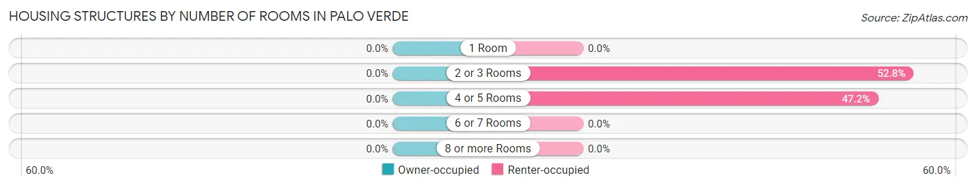 Housing Structures by Number of Rooms in Palo Verde