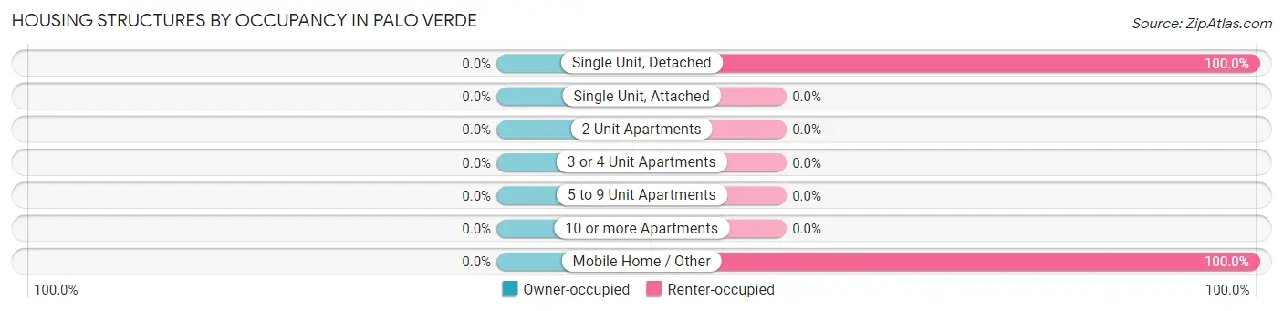 Housing Structures by Occupancy in Palo Verde