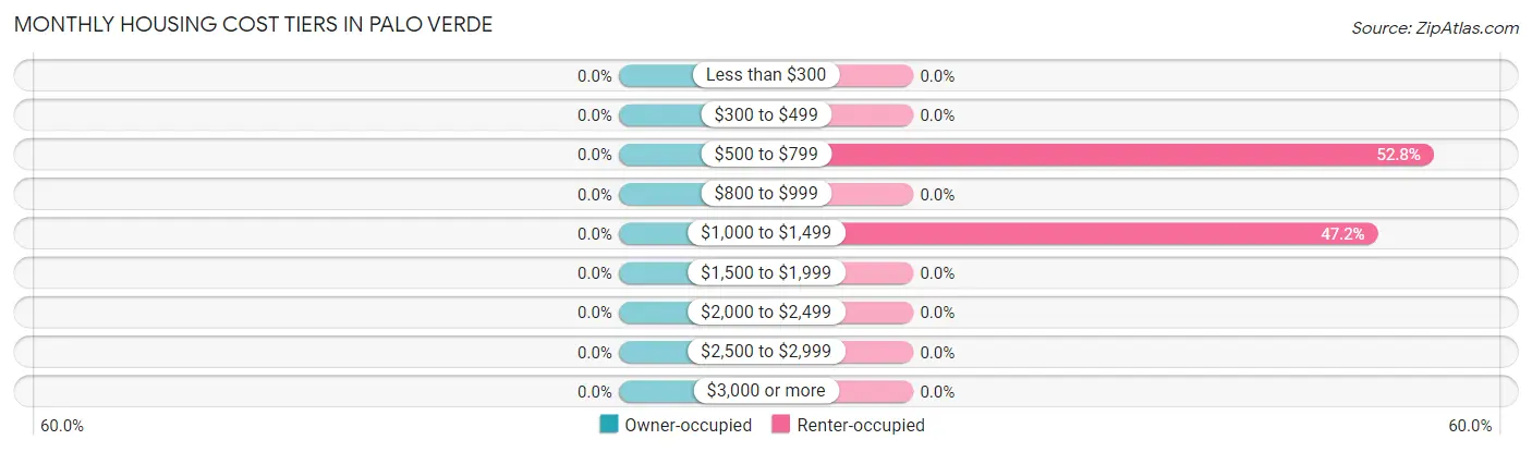 Monthly Housing Cost Tiers in Palo Verde