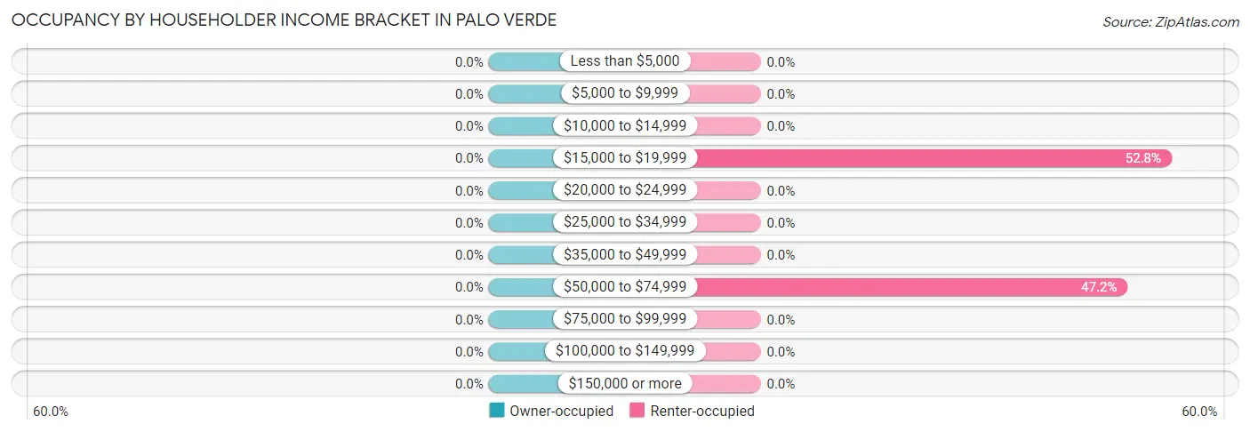 Occupancy by Householder Income Bracket in Palo Verde
