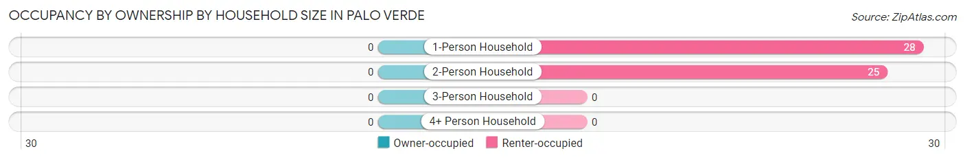 Occupancy by Ownership by Household Size in Palo Verde