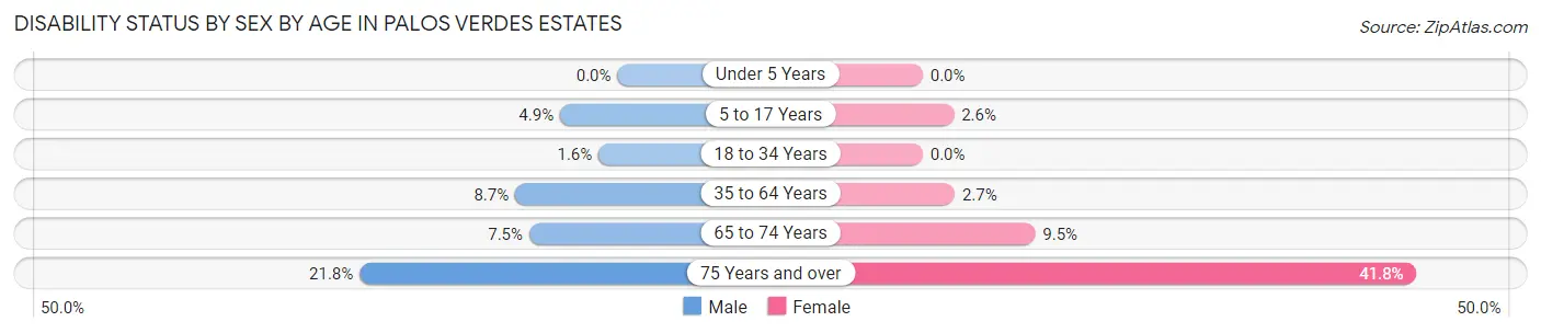 Disability Status by Sex by Age in Palos Verdes Estates
