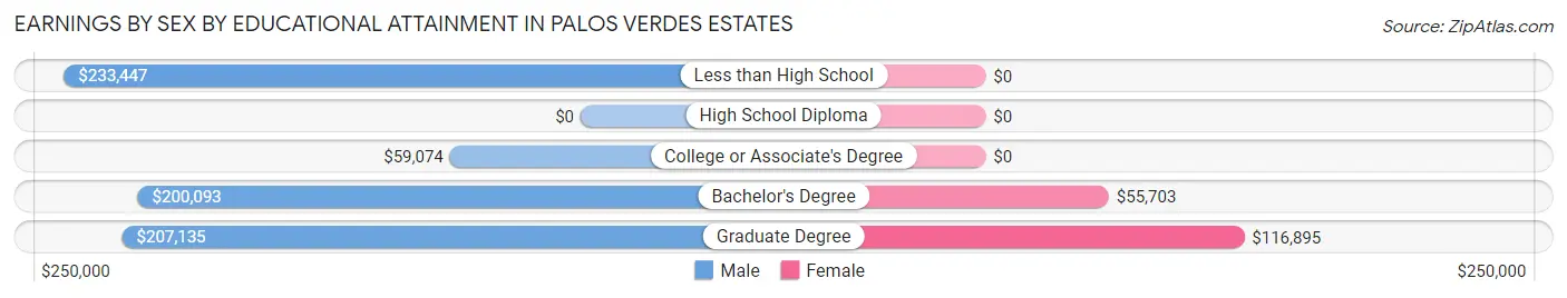 Earnings by Sex by Educational Attainment in Palos Verdes Estates
