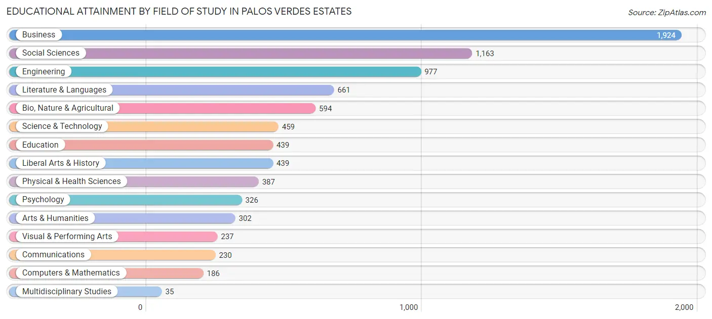 Educational Attainment by Field of Study in Palos Verdes Estates