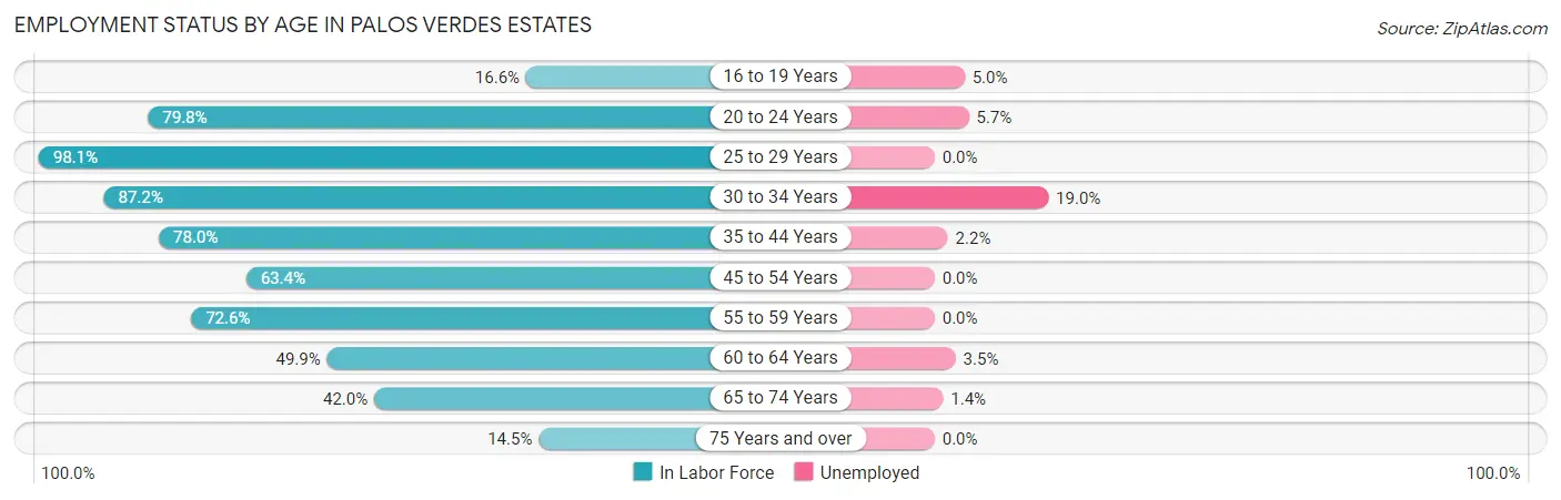 Employment Status by Age in Palos Verdes Estates