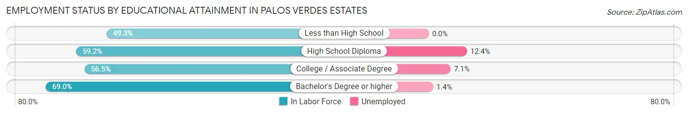 Employment Status by Educational Attainment in Palos Verdes Estates