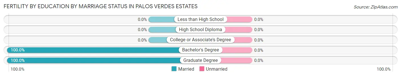 Female Fertility by Education by Marriage Status in Palos Verdes Estates