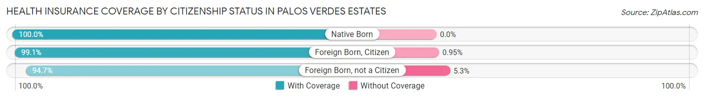 Health Insurance Coverage by Citizenship Status in Palos Verdes Estates