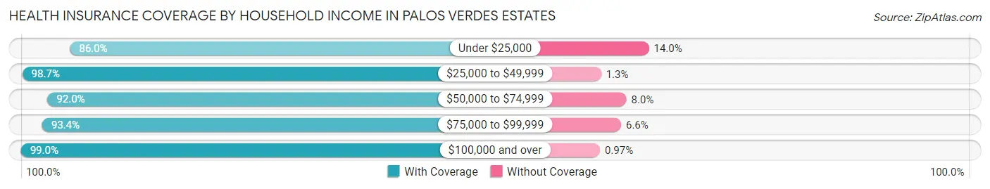 Health Insurance Coverage by Household Income in Palos Verdes Estates