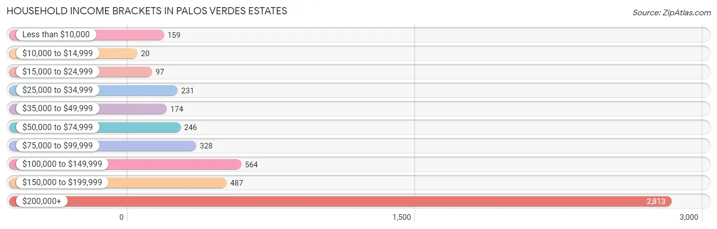 Household Income Brackets in Palos Verdes Estates