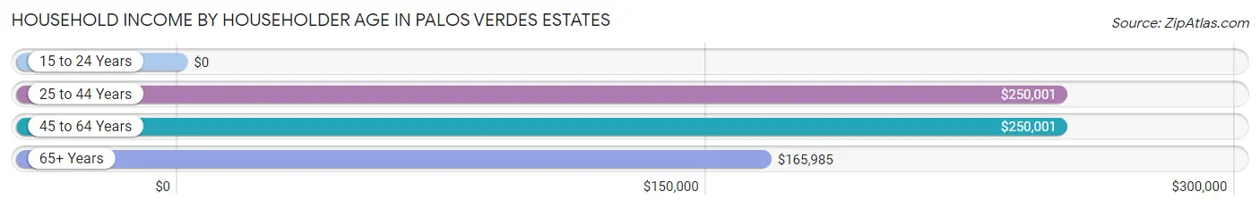 Household Income by Householder Age in Palos Verdes Estates