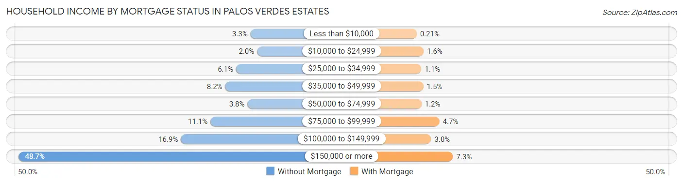 Household Income by Mortgage Status in Palos Verdes Estates