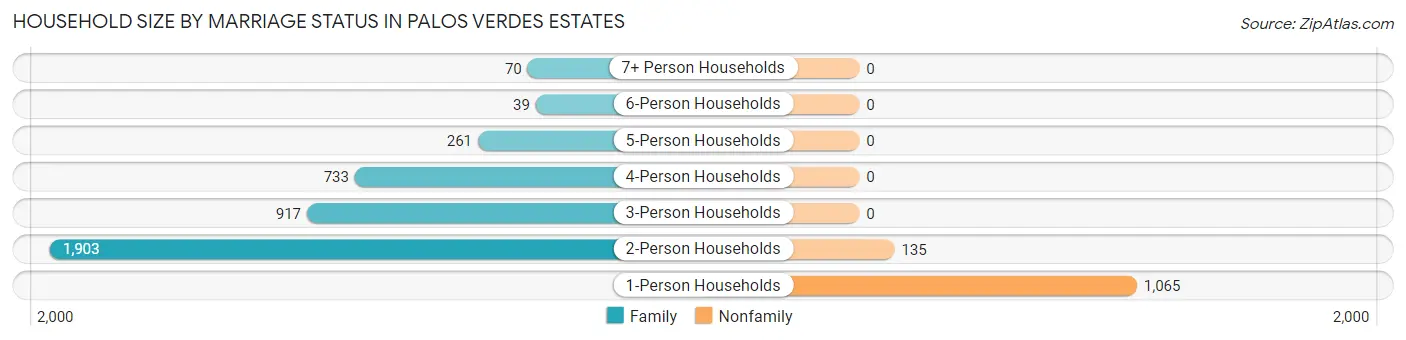 Household Size by Marriage Status in Palos Verdes Estates