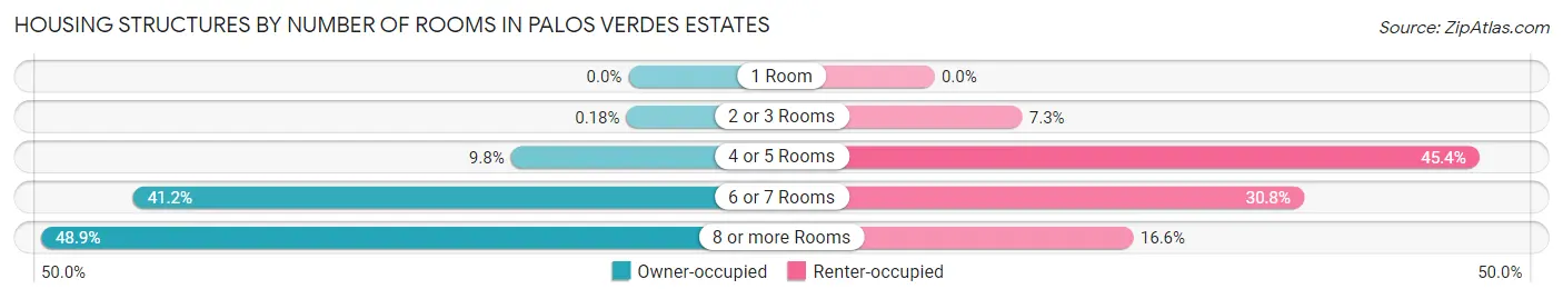 Housing Structures by Number of Rooms in Palos Verdes Estates