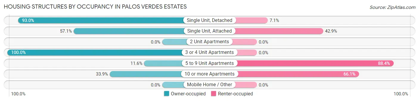 Housing Structures by Occupancy in Palos Verdes Estates
