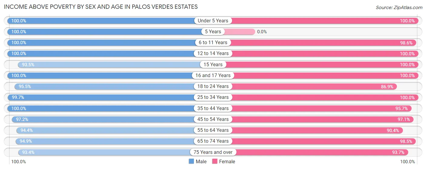 Income Above Poverty by Sex and Age in Palos Verdes Estates