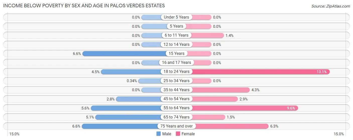Income Below Poverty by Sex and Age in Palos Verdes Estates