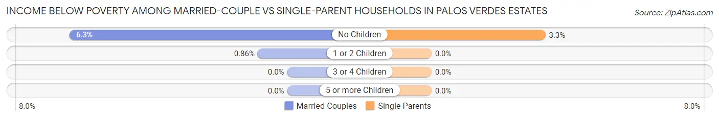 Income Below Poverty Among Married-Couple vs Single-Parent Households in Palos Verdes Estates