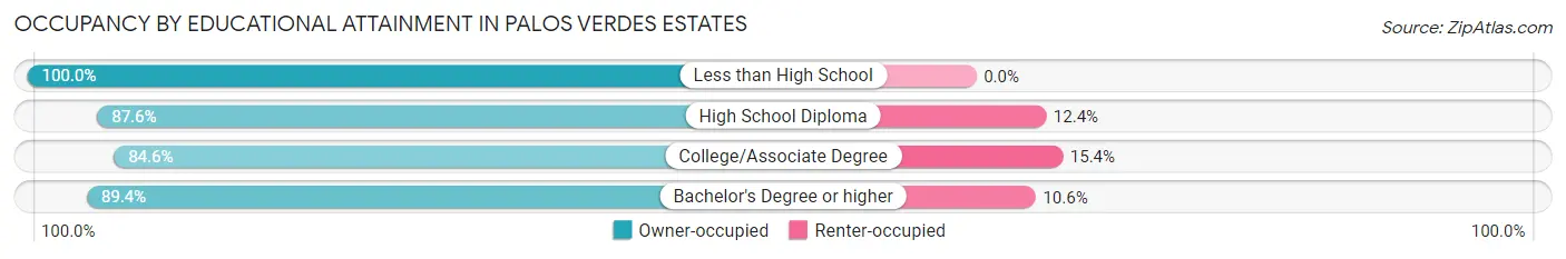 Occupancy by Educational Attainment in Palos Verdes Estates
