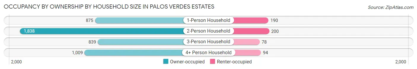 Occupancy by Ownership by Household Size in Palos Verdes Estates