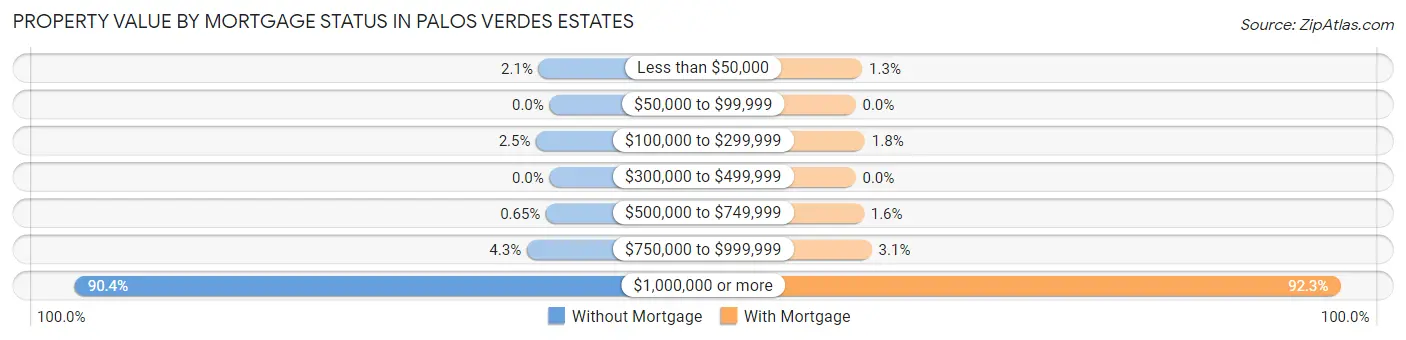 Property Value by Mortgage Status in Palos Verdes Estates