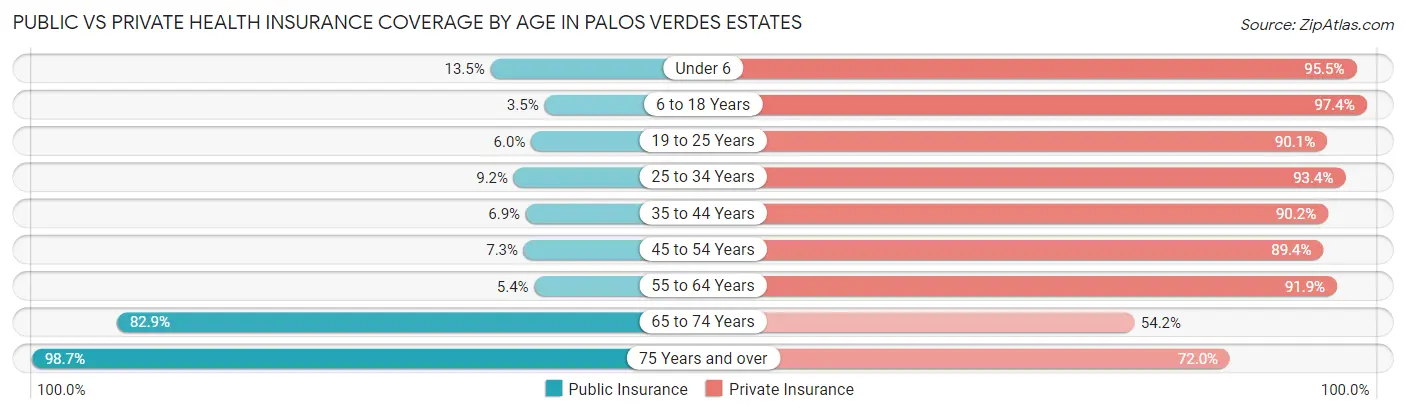 Public vs Private Health Insurance Coverage by Age in Palos Verdes Estates