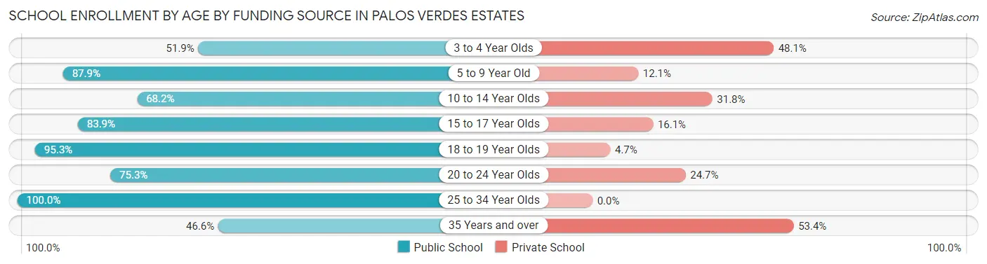 School Enrollment by Age by Funding Source in Palos Verdes Estates