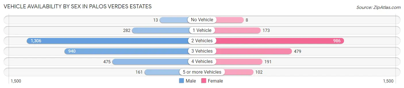 Vehicle Availability by Sex in Palos Verdes Estates
