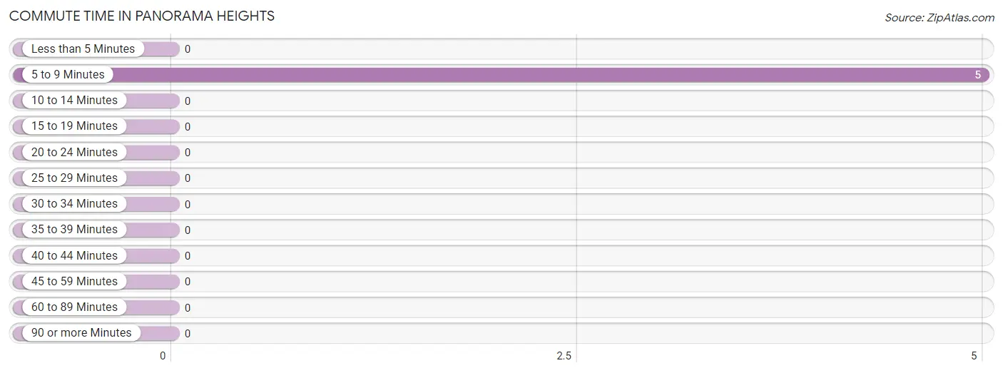 Commute Time in Panorama Heights