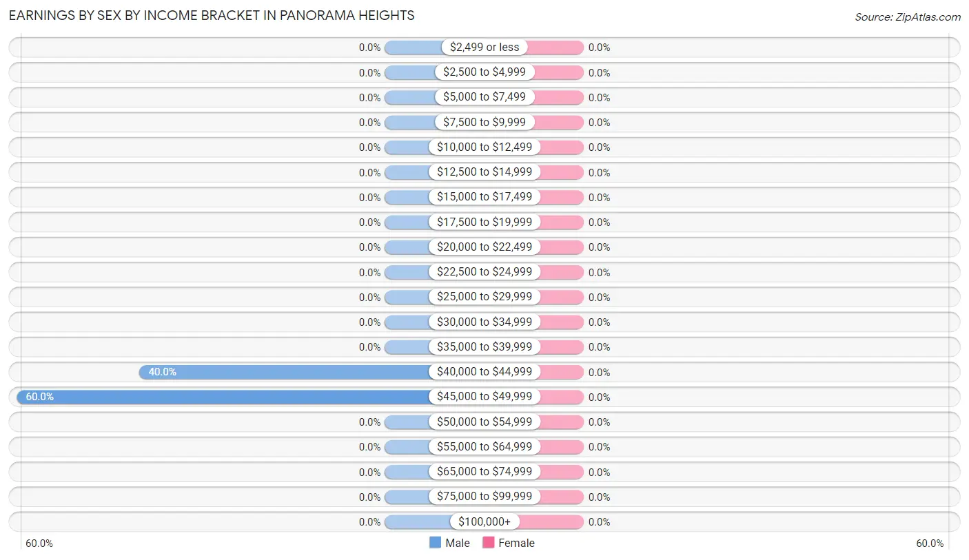 Earnings by Sex by Income Bracket in Panorama Heights