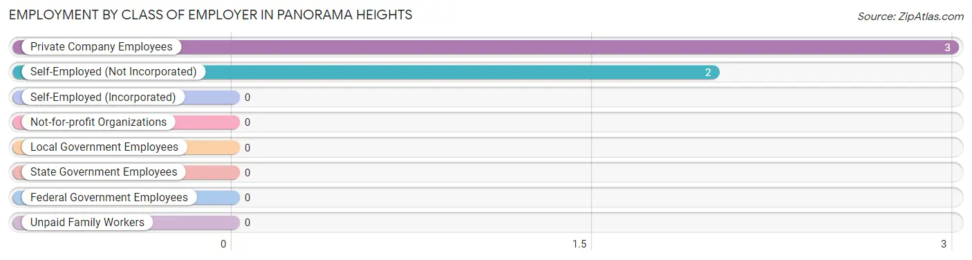 Employment by Class of Employer in Panorama Heights