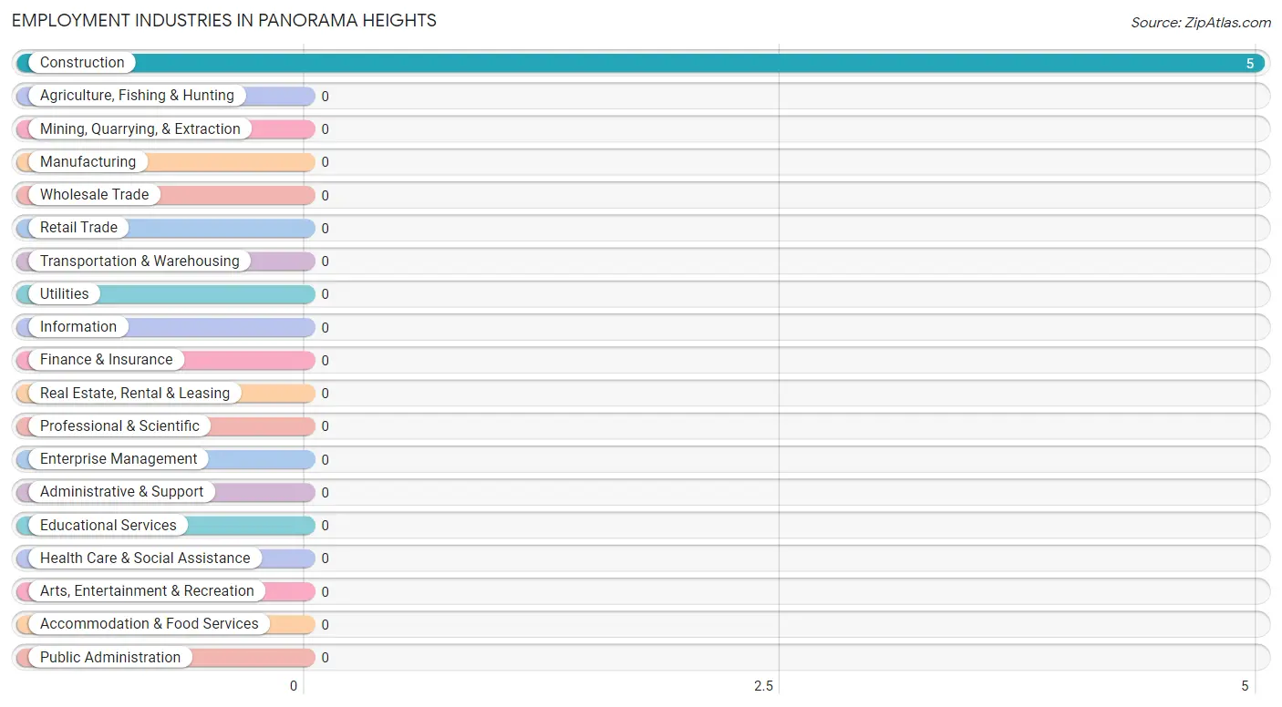 Employment Industries in Panorama Heights